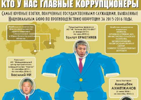 Кто у нас главные коррупционеры